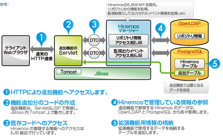 Ossへの取り組み サーバ監視システム Hinemos 株式会社アチカ